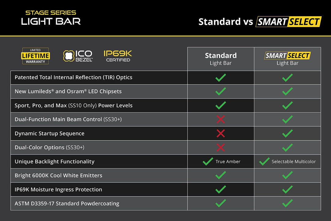 Diode Dynamics SS50 White LED Light Bar